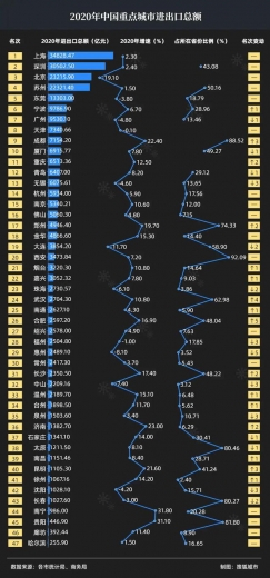 2020年中国进出口城市排名:上海第一、北京第三、苏州第四-1.jpg