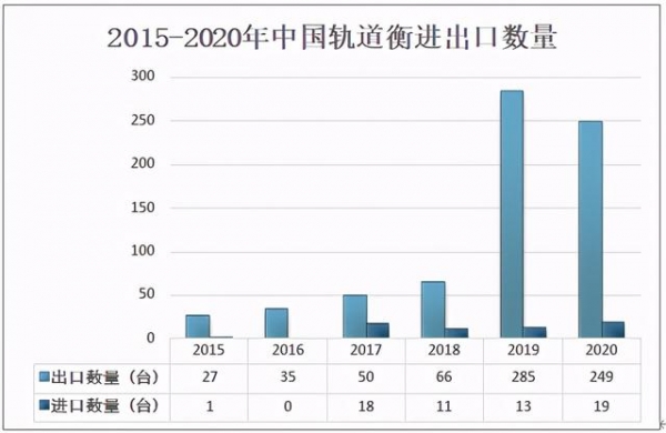2020年中国轨道衡产销情况及进出口分析：出口数量为249台-6.jpg