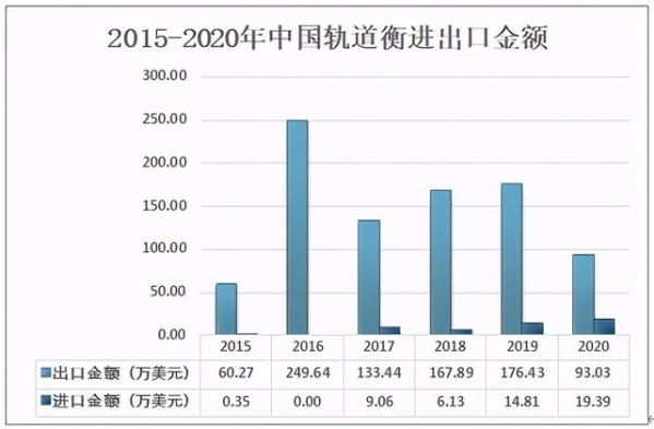 2020年中国轨道衡产销情况及进出口分析：出口数量为249台-7.jpg