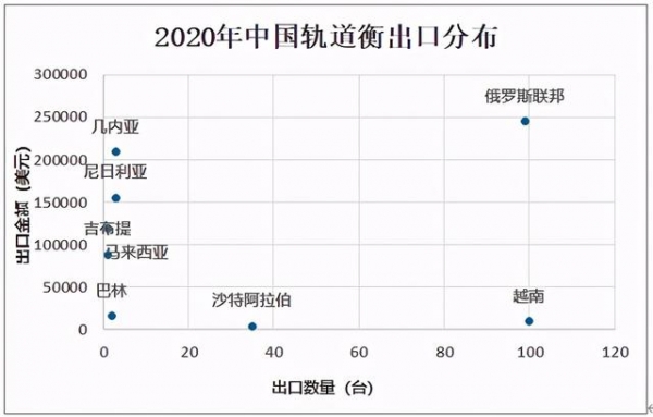 2020年中国轨道衡产销情况及进出口分析：出口数量为249台-9.jpg
