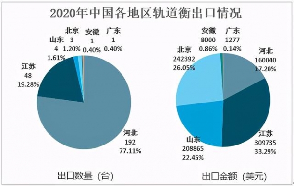 2020年中国轨道衡产销情况及进出口分析：出口数量为249台-10.jpg