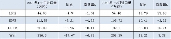 2021年1-2月聚乙烯进出口简析-1.jpg