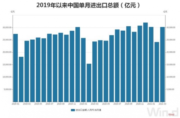 货物贸易总值8.47万亿，一季度我国外贸“开门红”！顺差扩大近7倍，与美国进出口总值同比增逾六成-1.jpg