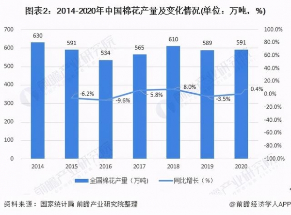 2021年中国棉花行业产销现状与进出口情况 新疆棉花产量将继续增长-2.jpg