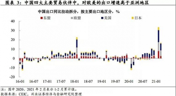 王涵丨出口：两大支撑力还能持续多久——3月进出口数据点评-3.jpg