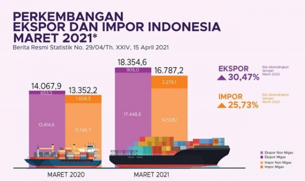 重磅！印尼3月进出口数据出炉，出口创十年第二高-1.jpg