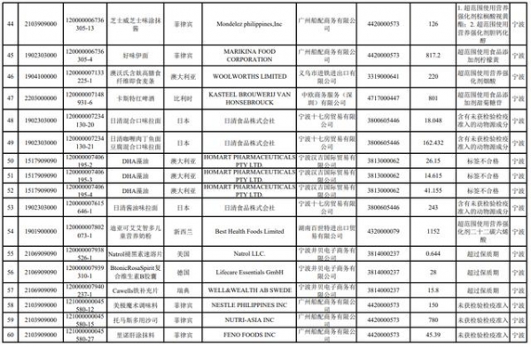 「抽检」海关总署公布2021年1月全国未准入境食品化妆品信息-6.jpg