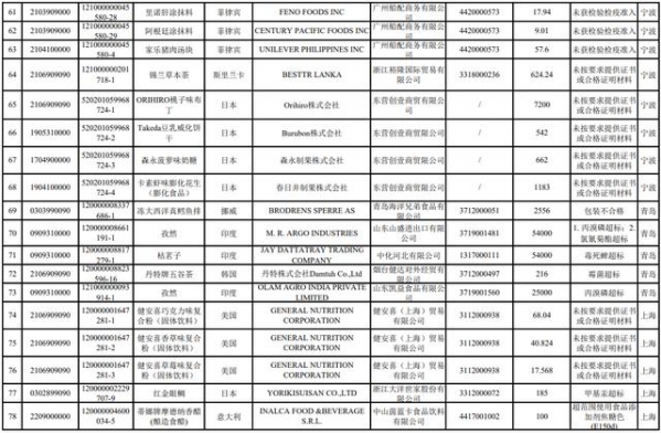 「抽检」海关总署公布2021年1月全国未准入境食品化妆品信息-7.jpg