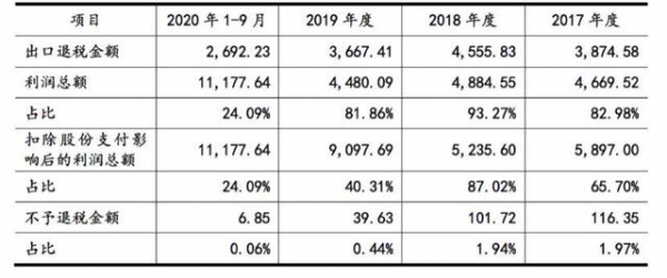 数据也“双标”！八成利润依赖出口退税，九州风神IPO在吹什么风？-3.jpg