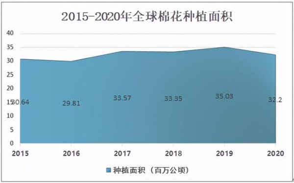2020全球棉花产量、消耗量及进出口分析，产量较上年同比下降6.5%-2.jpg