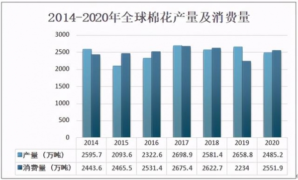 2020全球棉花产量、消耗量及进出口分析，产量较上年同比下降6.5%-3.jpg