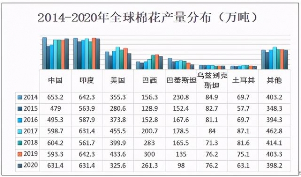 2020全球棉花产量、消耗量及进出口分析，产量较上年同比下降6.5%-4.jpg