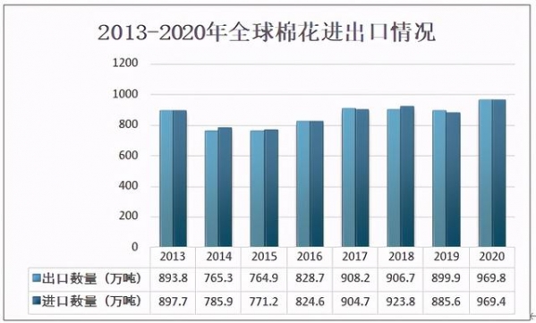 2020全球棉花产量、消耗量及进出口分析，产量较上年同比下降6.5%-7.jpg