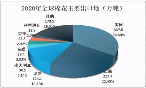 2020全球棉花产量、消耗量及进出口分析，产量较上年同比下降6.5%-8.jpg