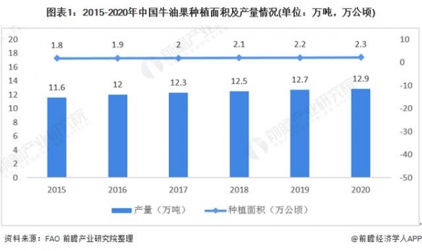 2021年中国牛油果行业发展现状与进出口情况分析-1.jpg