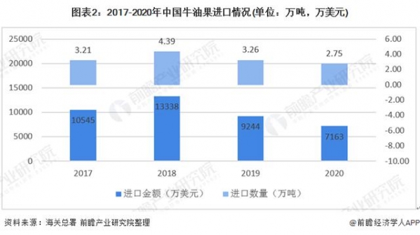 2021年中国牛油果行业发展现状与进出口情况分析-2.jpg
