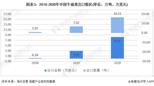 2021年中国牛油果行业发展现状与进出口情况分析-3.jpg