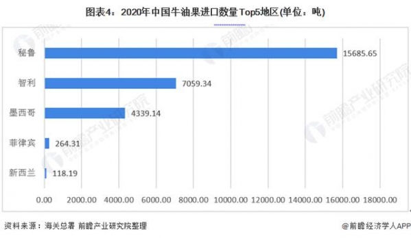 2021年中国牛油果行业发展现状与进出口情况分析-4.jpg