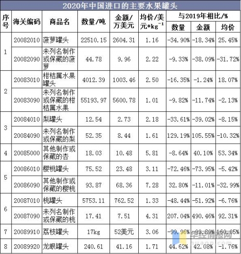 2020年我国水果罐头行业进出口分析，桃罐头出口量、出口额双增长-4.jpg