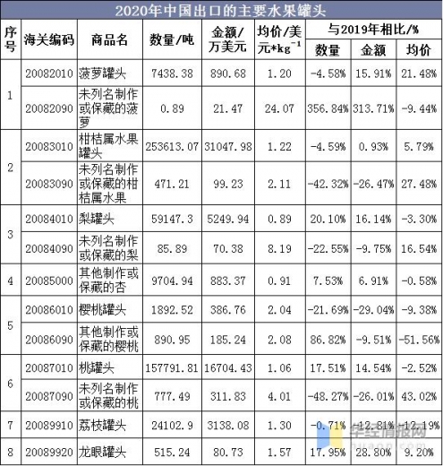 2020年我国水果罐头行业进出口分析，桃罐头出口量、出口额双增长-5.jpg