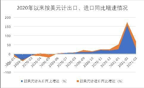 一季度进出口同比增近3成，贸易顺差扩大近7倍！出口景气还能延续吗？-1.jpg