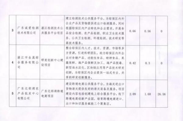 逾50亿！13个项目率先“安家”粤西首个综合保税区！-7.jpg