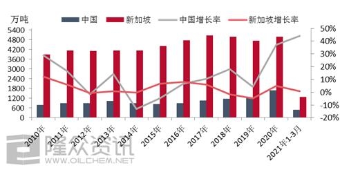 2021年一季度中国保税船供油量同比增长43.8%-2.jpg