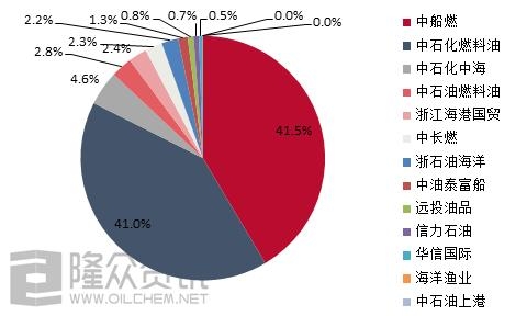 2021年一季度中国保税船供油量同比增长43.8%-3.jpg