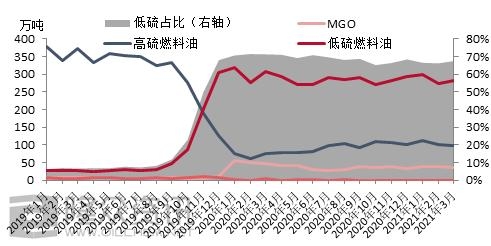 2021年一季度中国保税船供油量同比增长43.8%-5.jpg
