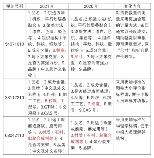 2021年规范申报目录修订解读-3.jpg