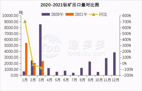 2021年3月钛产品进出口数据分析-3.jpg