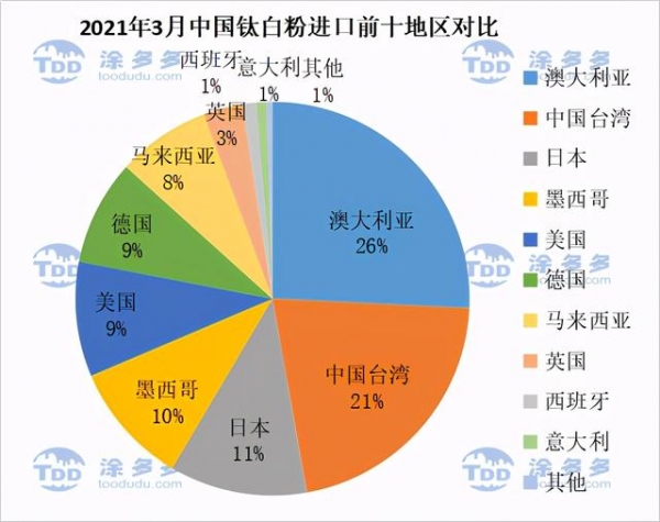 2021年3月钛产品进出口数据分析-7.jpg