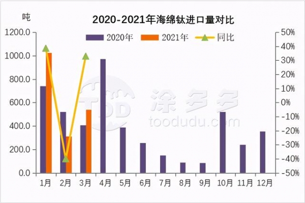 2021年3月钛产品进出口数据分析-8.jpg