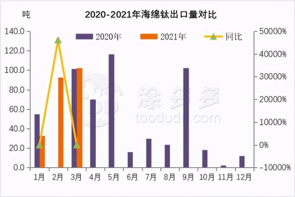 2021年3月钛产品进出口数据分析-9.jpg
