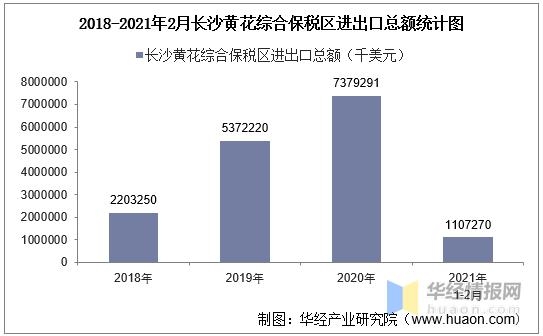 2021年2月长沙黄花综合保税区进出口总额及进出口差额统计分析-2.jpg