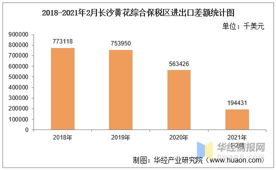 2021年2月长沙黄花综合保税区进出口总额及进出口差额统计分析-4.jpg