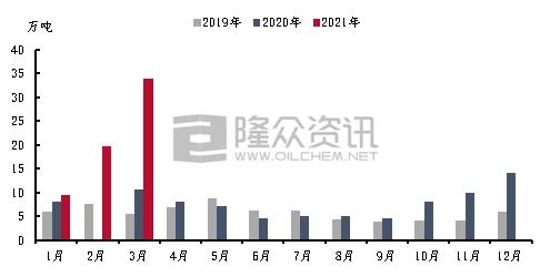 2021年3月份PTA进出口数据解读-3.jpg