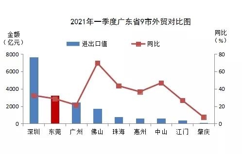 重磅！一季度东莞外贸进出口双数位增长-3.jpg