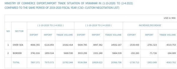 缅甸进出口贸易较上财年同比下滑22.5%-1.jpg