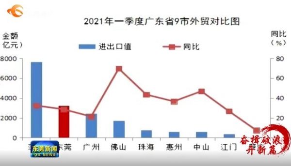「视频」奋楫破浪开新篇｜一季度东莞外贸进出口双数位增长-3.jpg
