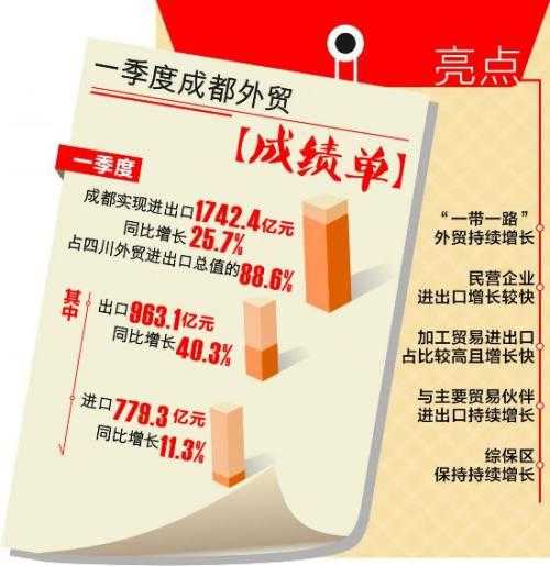 一季度成都外贸进出口总值超1700亿元-2.jpg