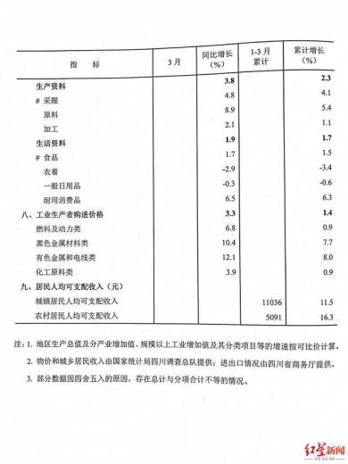 一季度四川三大产业同比增速均超10%，外贸进出口总额增长25.6％-3.jpg
