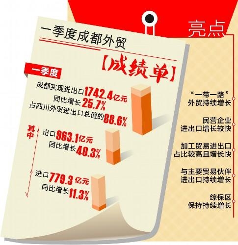 增长25.7% 一季度成都外贸进出口总值超1700亿元-1.jpg