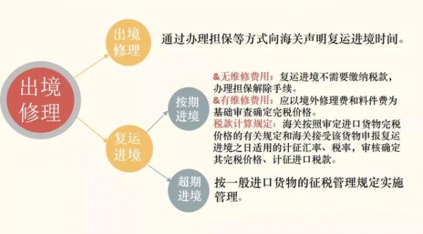 「货物通关监管」@监管方式“修理物品”申报请注意-9.jpg