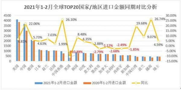 最新全球商品进出口总额TOP20国家/地区排名及同比分析-3.jpg
