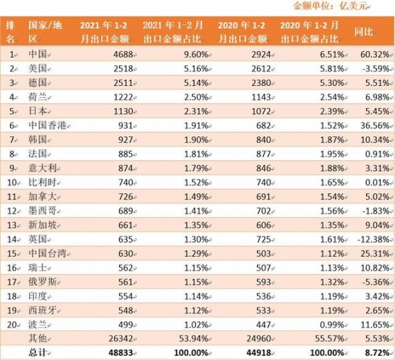 最新全球商品进出口总额TOP20国家/地区排名及同比分析-4.jpg