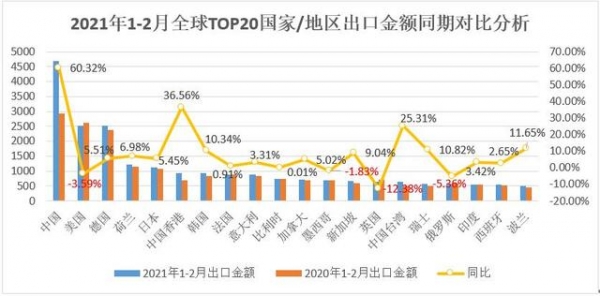 最新全球商品进出口总额TOP20国家/地区排名及同比分析-5.jpg