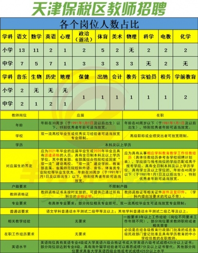 不限户籍！应往届都可报！天津港保税区公开招聘教职工92名-2.jpg