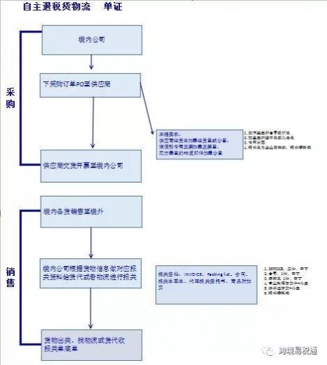 跨境卖家怎么开始做出口退税？跨境电商出口退税基础问题汇总-6.jpg