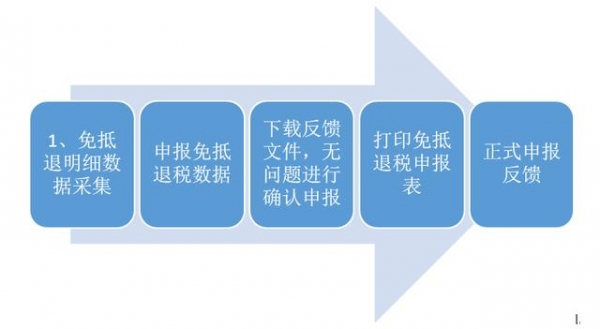 出口退税｜单证不齐取消，免税、视同内销、不予退税都不申报了-1.jpg